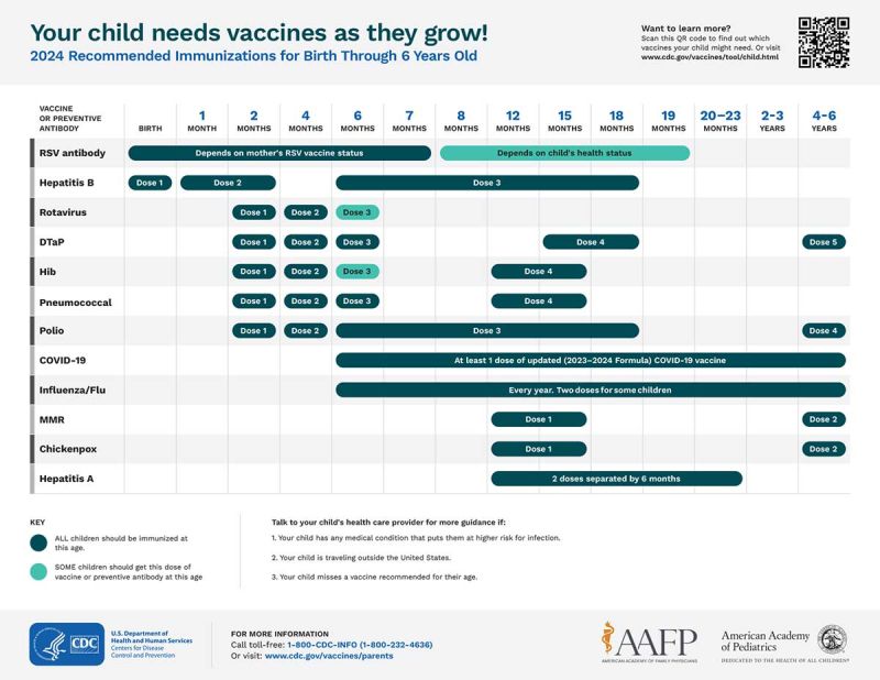 Vaccine schedule for children from birth through age 6